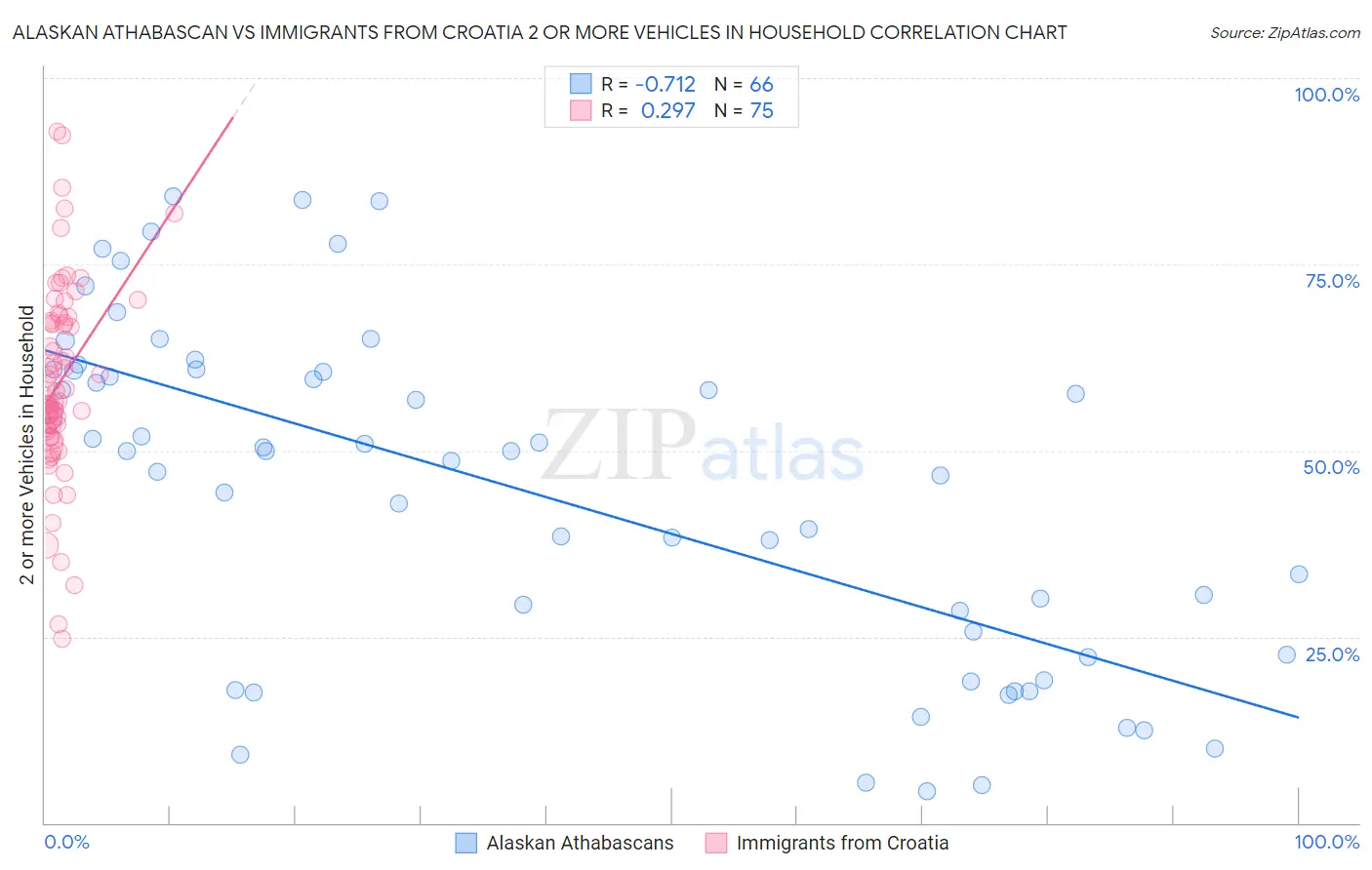 Alaskan Athabascan vs Immigrants from Croatia 2 or more Vehicles in Household