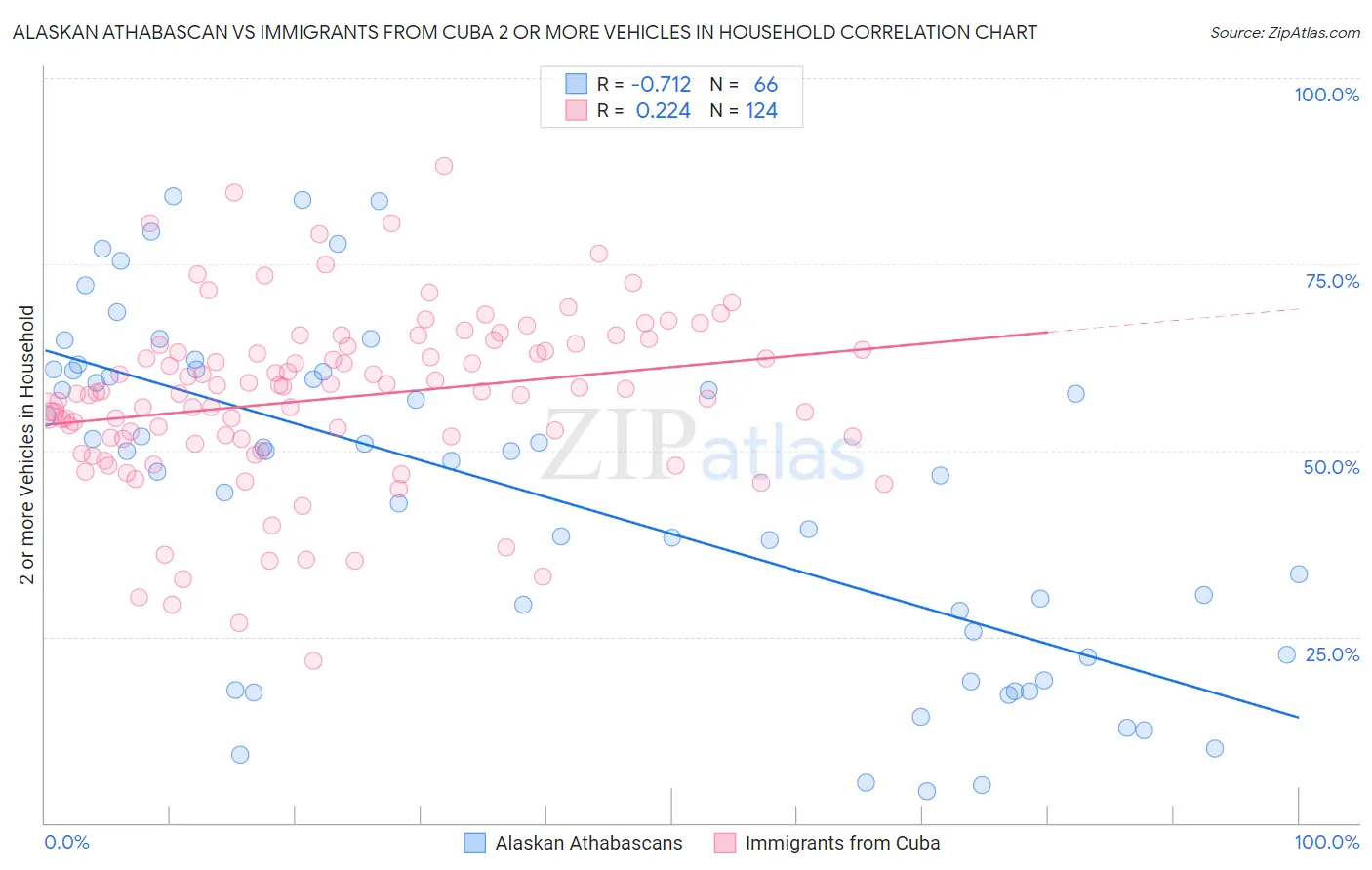 Alaskan Athabascan vs Immigrants from Cuba 2 or more Vehicles in Household