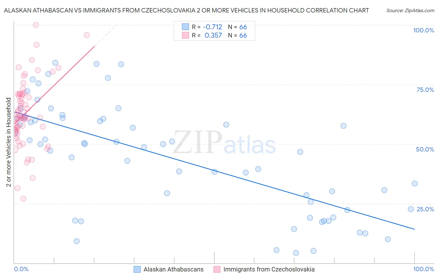 Alaskan Athabascan vs Immigrants from Czechoslovakia 2 or more Vehicles in Household