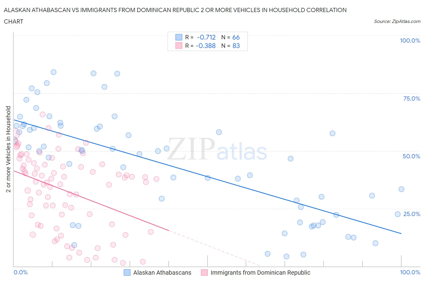 Alaskan Athabascan vs Immigrants from Dominican Republic 2 or more Vehicles in Household