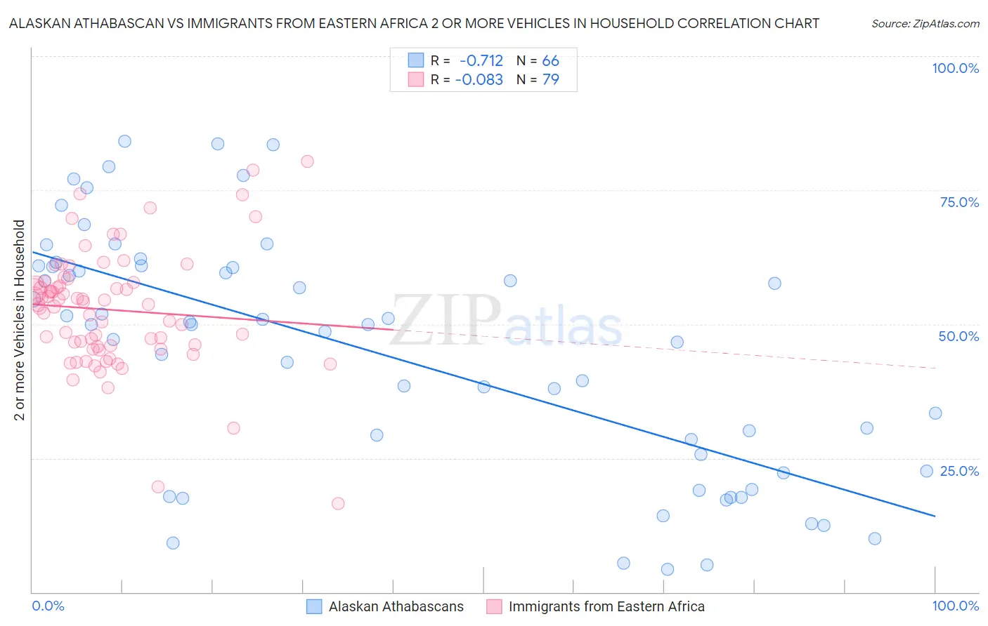Alaskan Athabascan vs Immigrants from Eastern Africa 2 or more Vehicles in Household