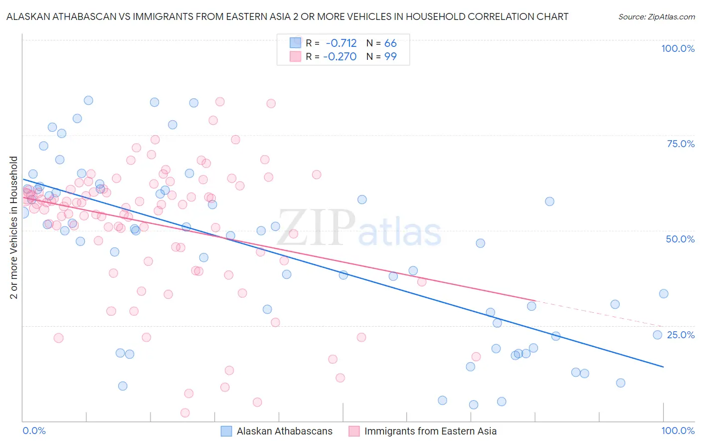 Alaskan Athabascan vs Immigrants from Eastern Asia 2 or more Vehicles in Household