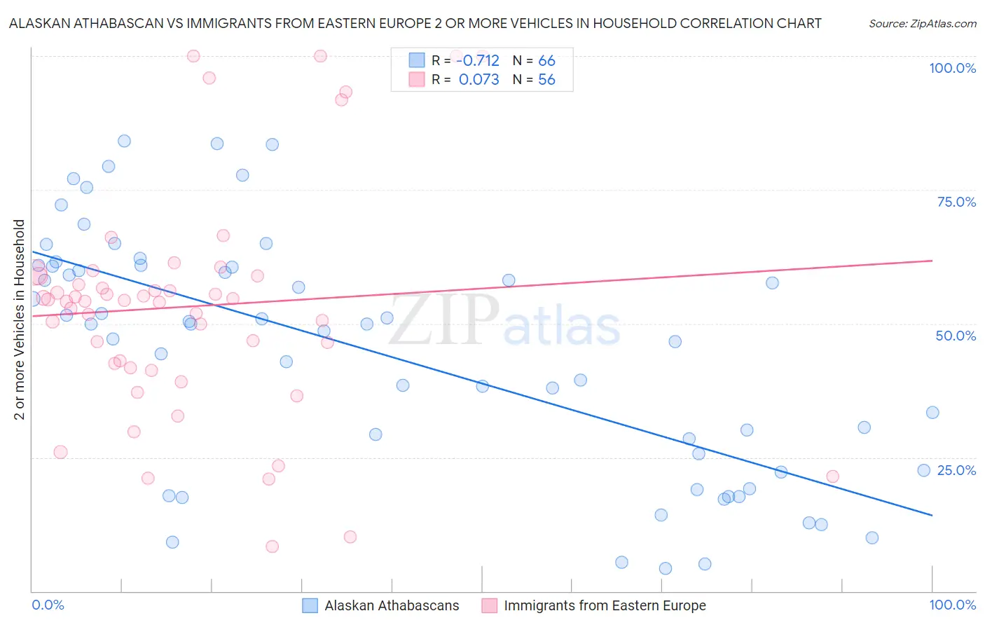 Alaskan Athabascan vs Immigrants from Eastern Europe 2 or more Vehicles in Household