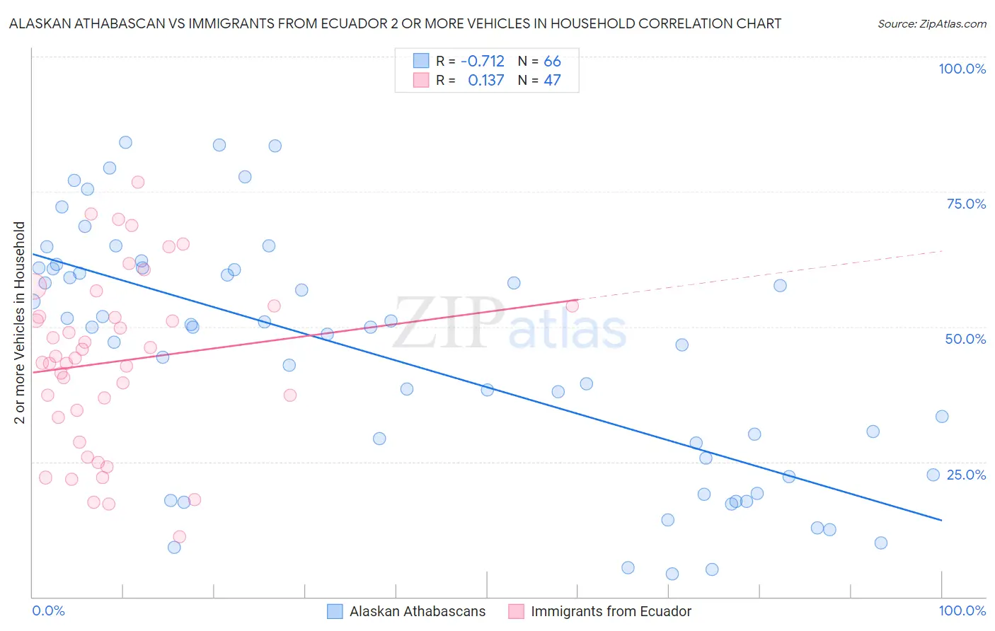 Alaskan Athabascan vs Immigrants from Ecuador 2 or more Vehicles in Household