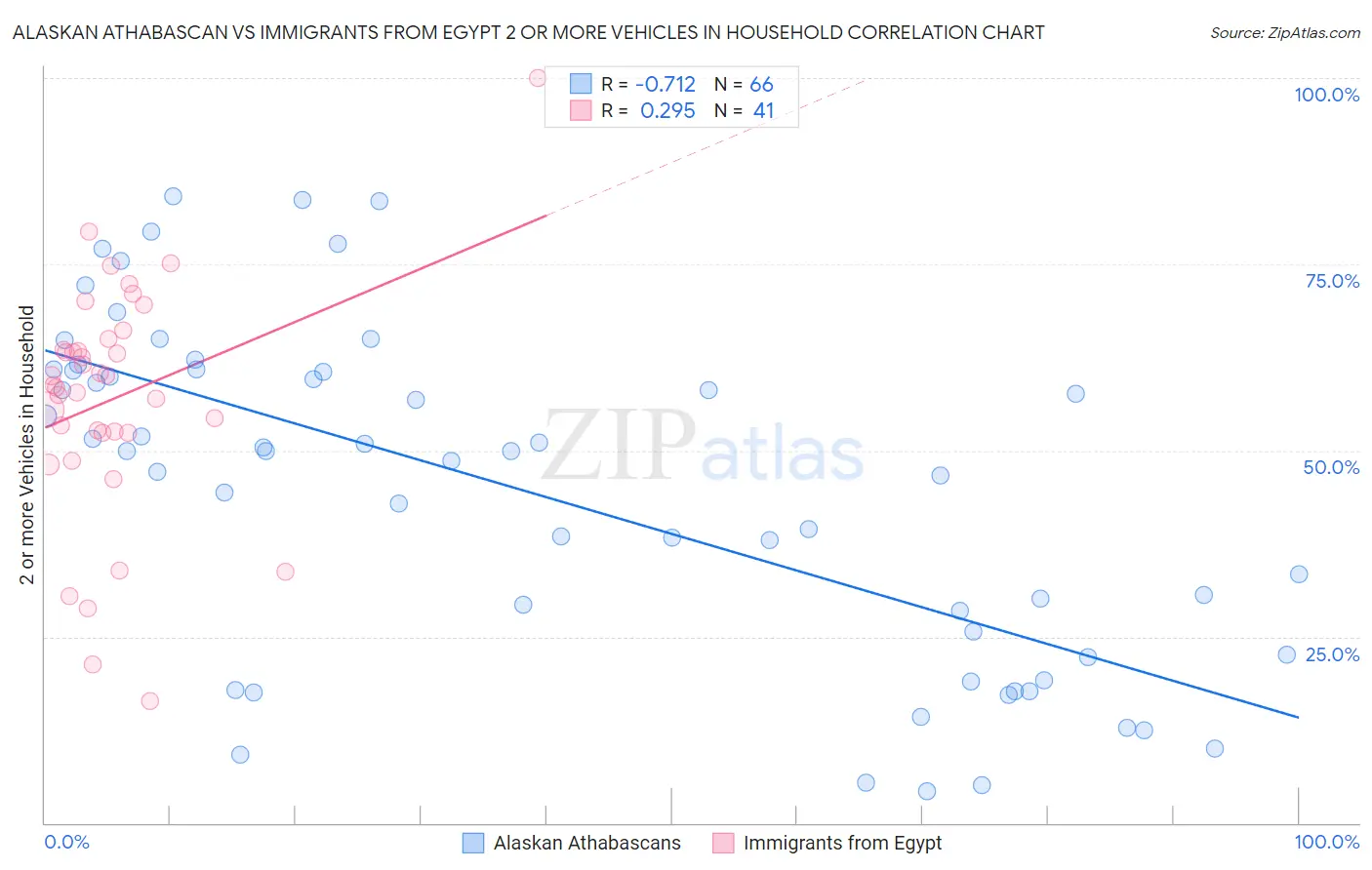 Alaskan Athabascan vs Immigrants from Egypt 2 or more Vehicles in Household
