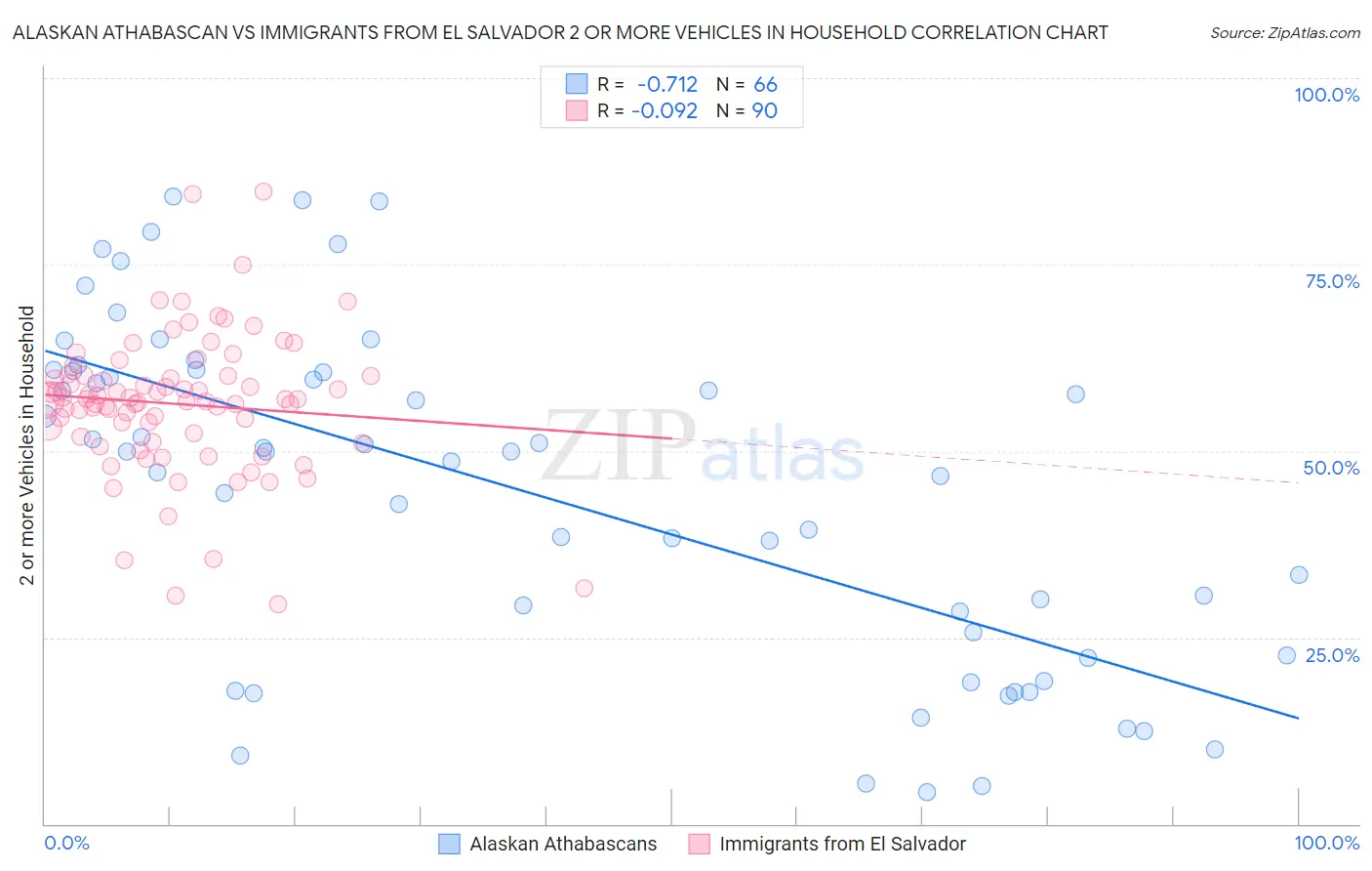 Alaskan Athabascan vs Immigrants from El Salvador 2 or more Vehicles in Household