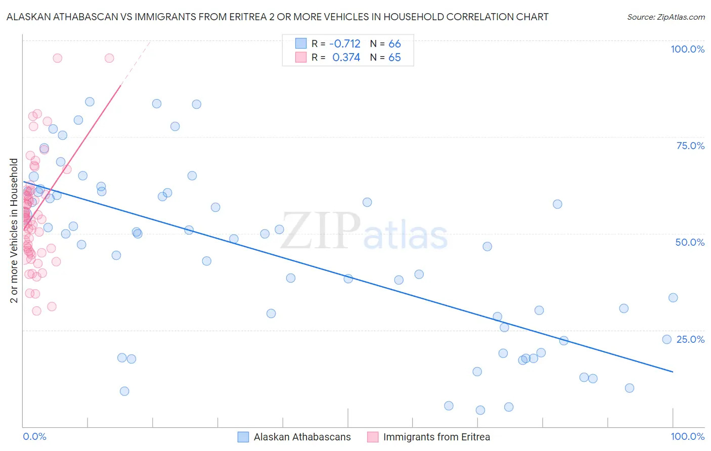 Alaskan Athabascan vs Immigrants from Eritrea 2 or more Vehicles in Household