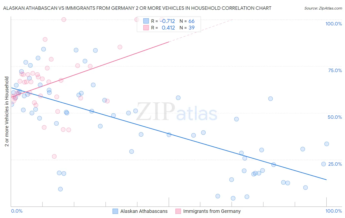 Alaskan Athabascan vs Immigrants from Germany 2 or more Vehicles in Household