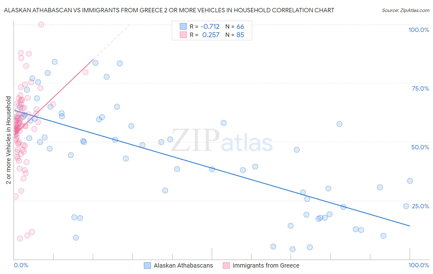 Alaskan Athabascan vs Immigrants from Greece 2 or more Vehicles in Household