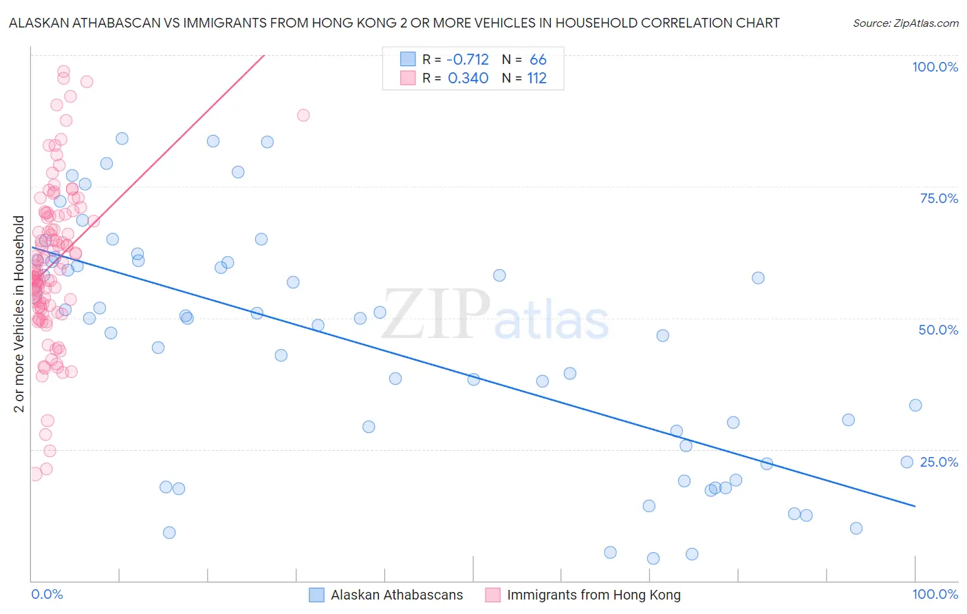 Alaskan Athabascan vs Immigrants from Hong Kong 2 or more Vehicles in Household