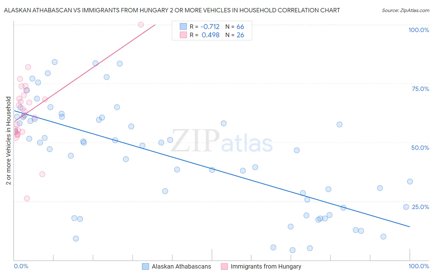 Alaskan Athabascan vs Immigrants from Hungary 2 or more Vehicles in Household