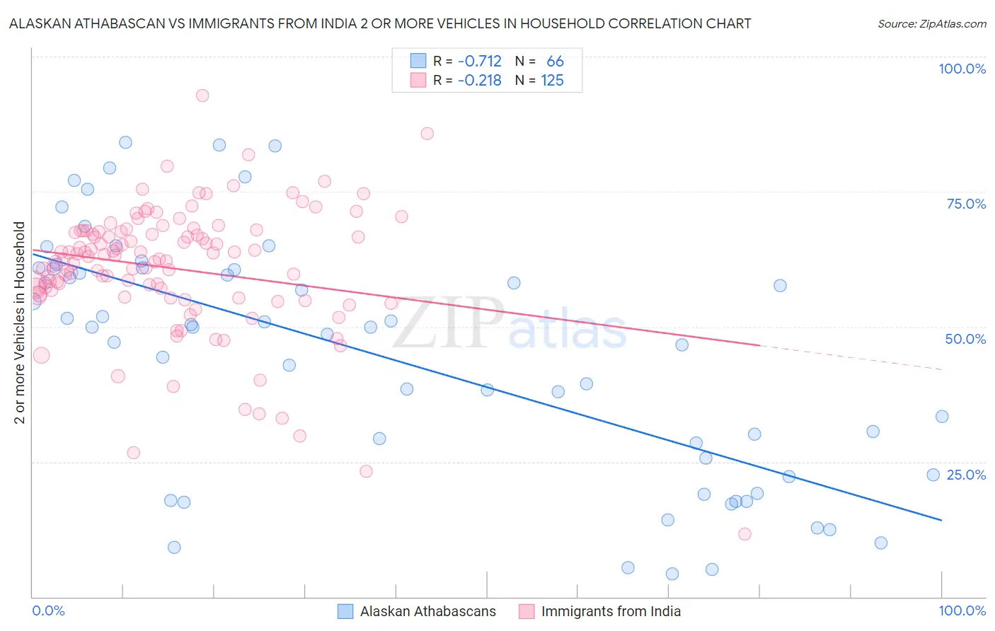 Alaskan Athabascan vs Immigrants from India 2 or more Vehicles in Household