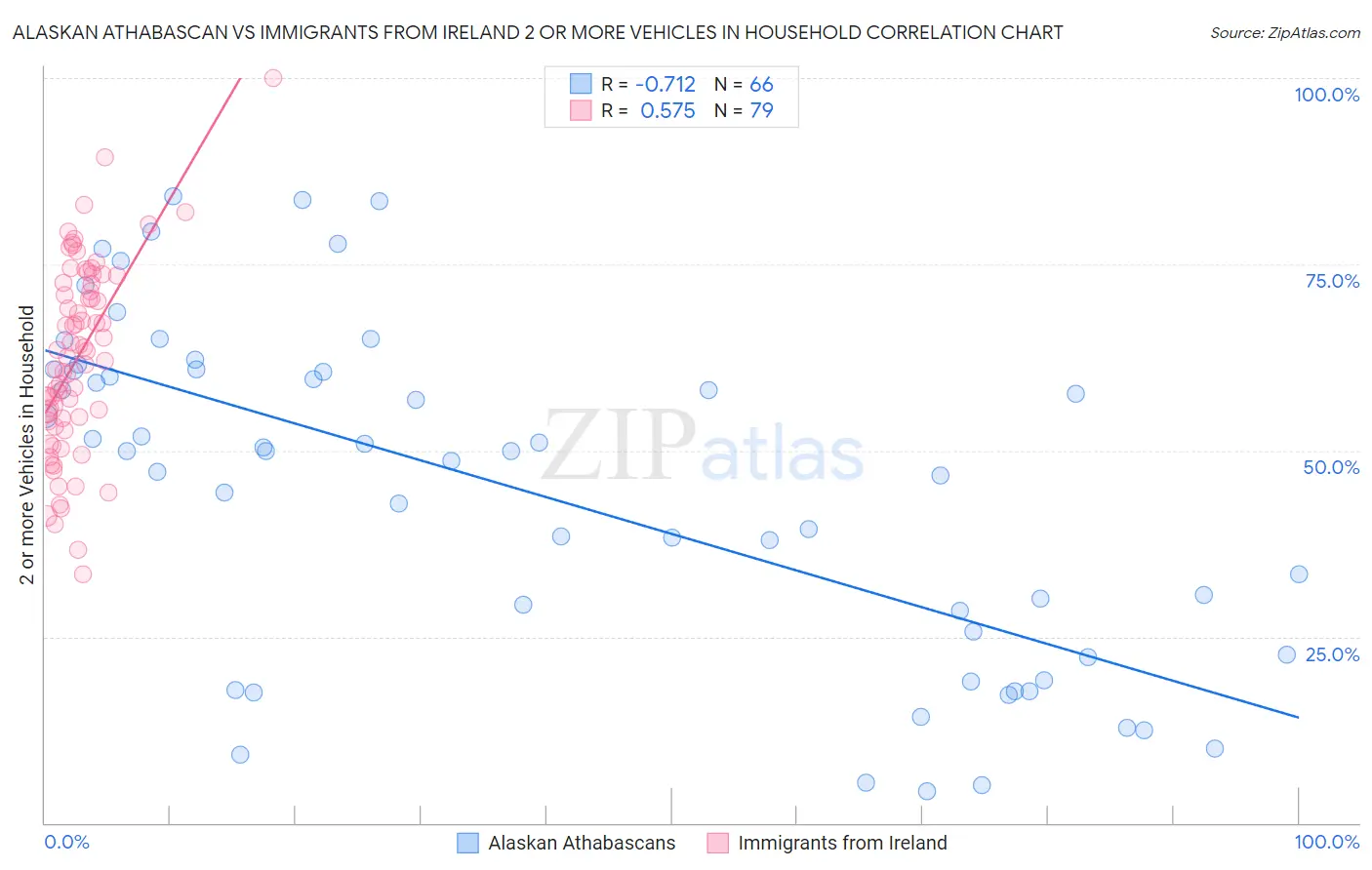 Alaskan Athabascan vs Immigrants from Ireland 2 or more Vehicles in Household