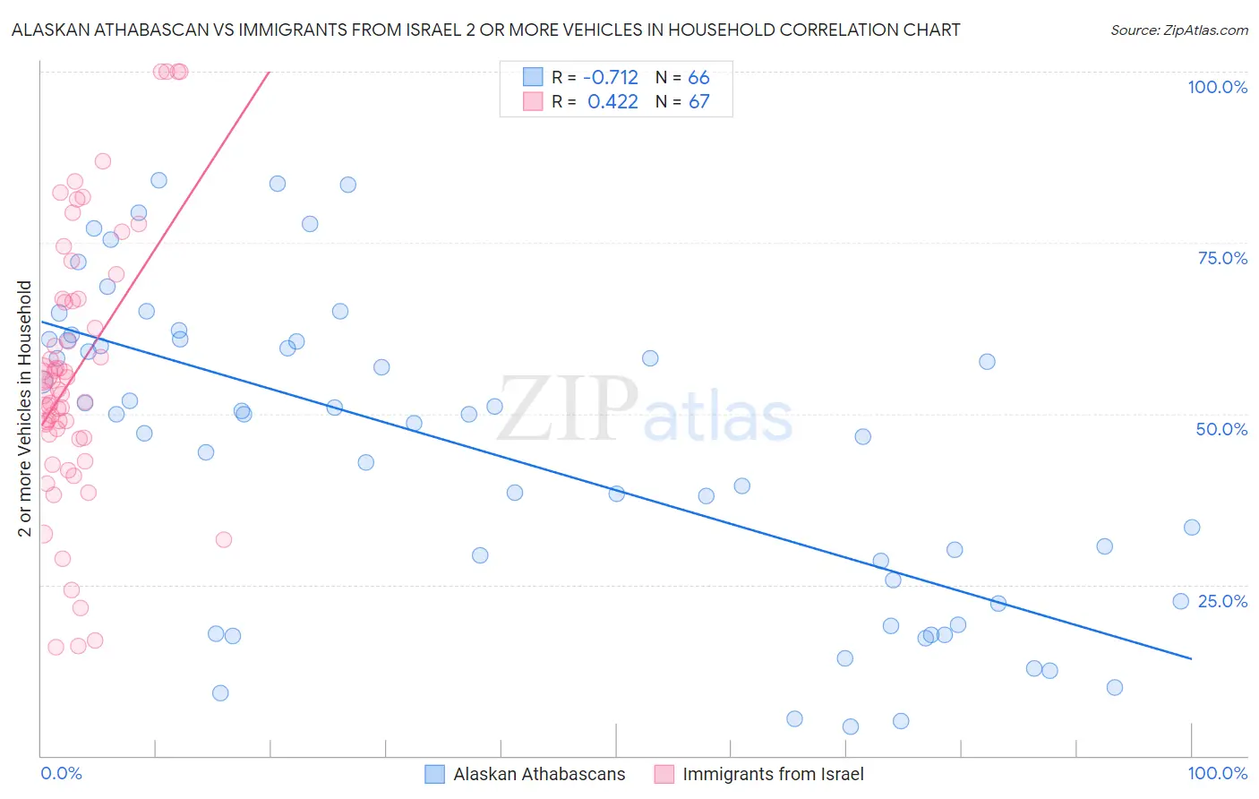 Alaskan Athabascan vs Immigrants from Israel 2 or more Vehicles in Household