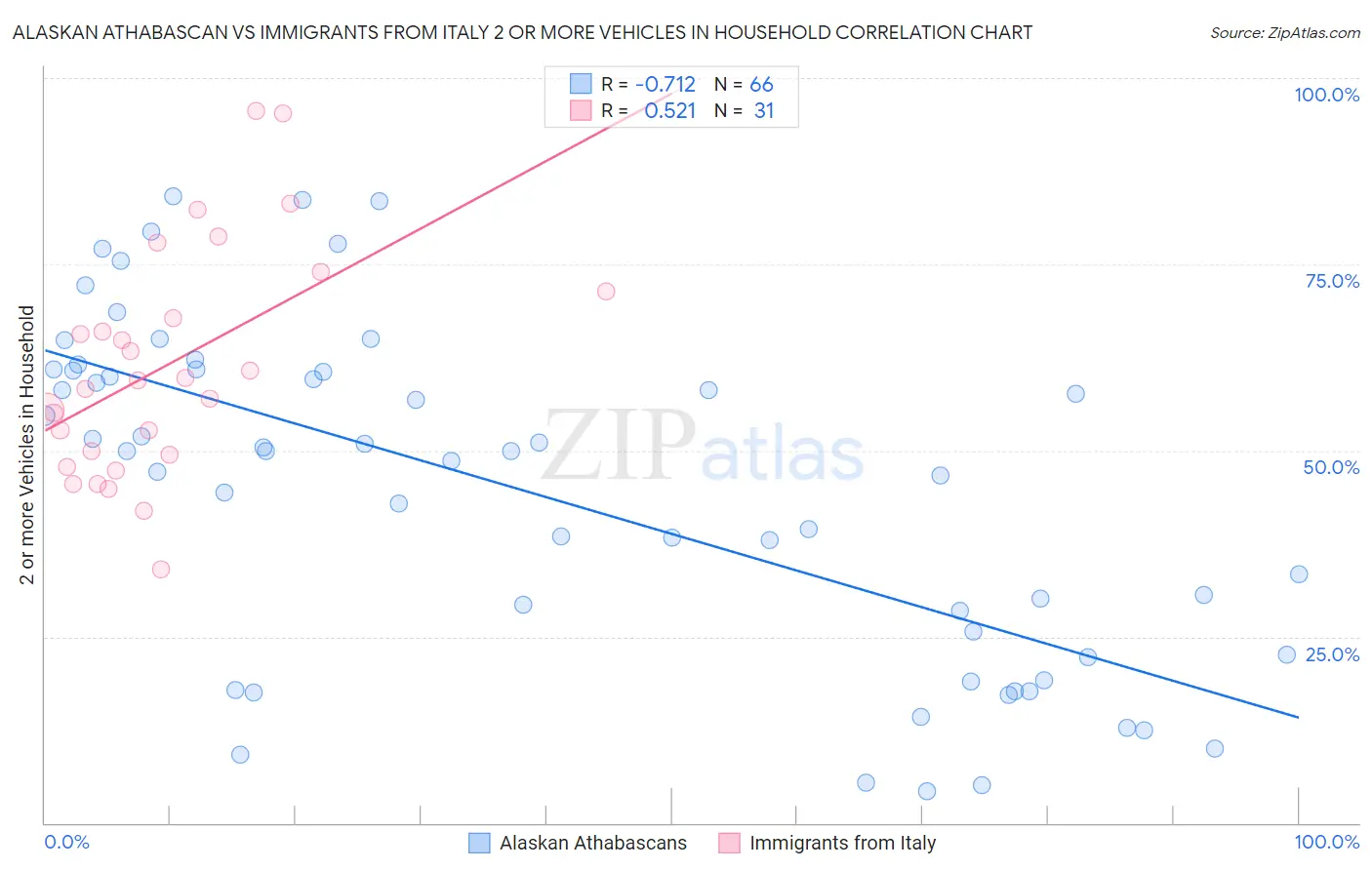 Alaskan Athabascan vs Immigrants from Italy 2 or more Vehicles in Household