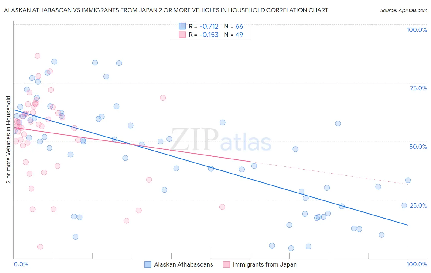 Alaskan Athabascan vs Immigrants from Japan 2 or more Vehicles in Household