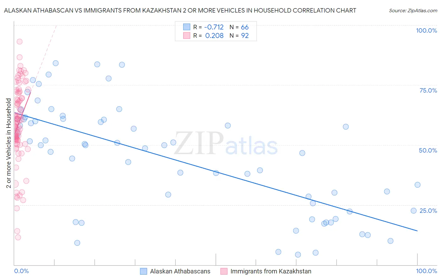 Alaskan Athabascan vs Immigrants from Kazakhstan 2 or more Vehicles in Household