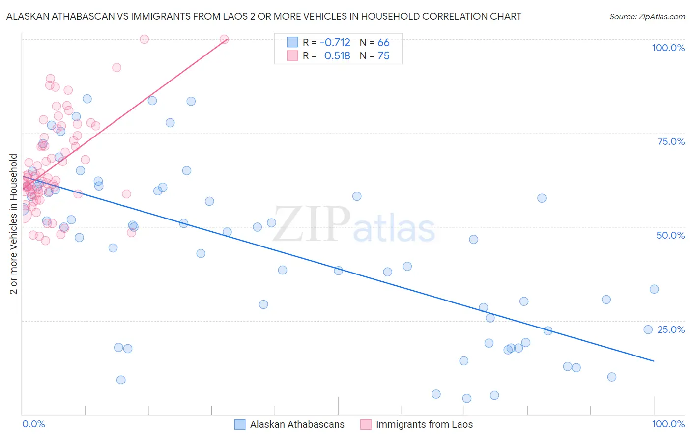 Alaskan Athabascan vs Immigrants from Laos 2 or more Vehicles in Household