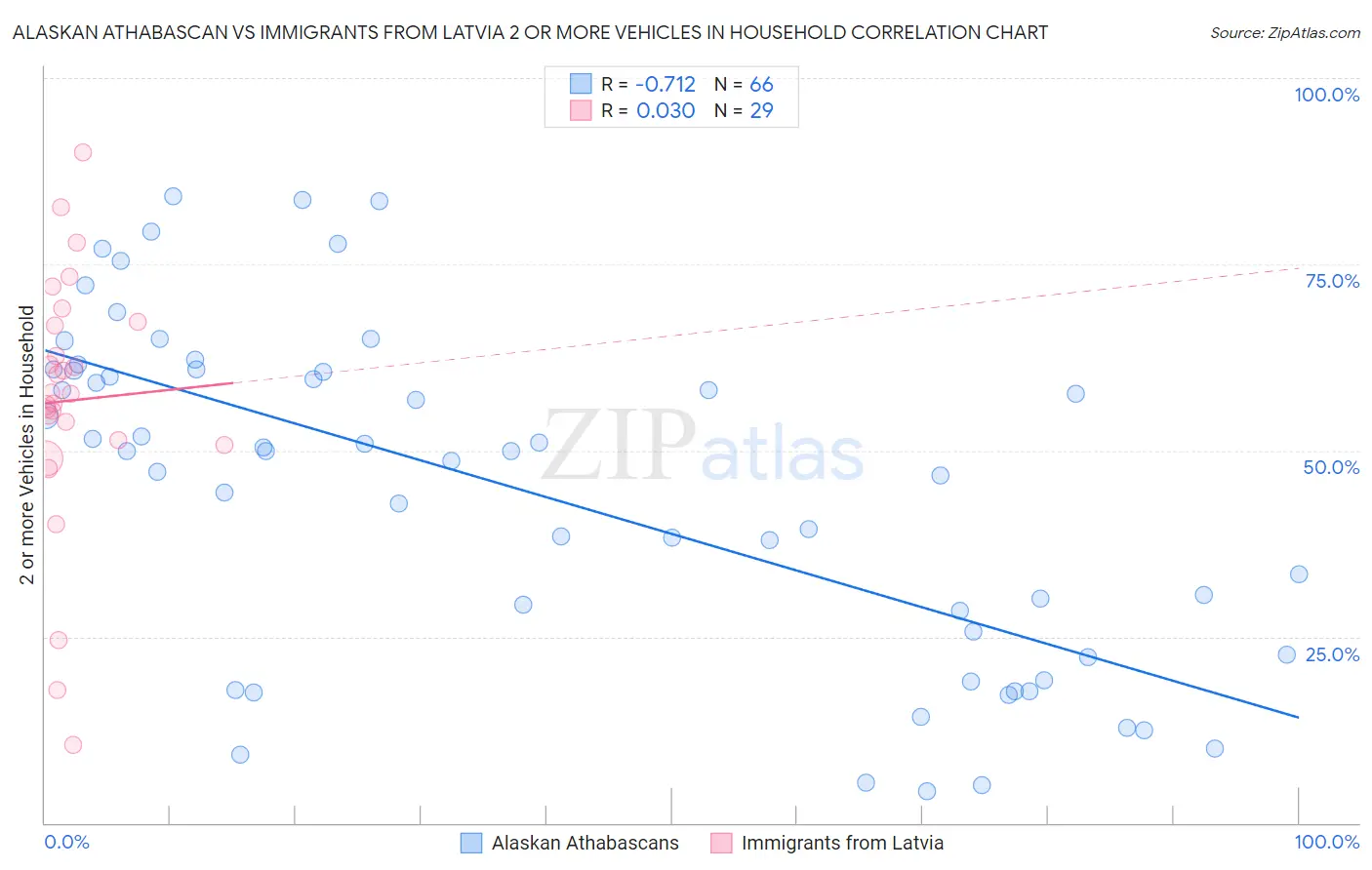 Alaskan Athabascan vs Immigrants from Latvia 2 or more Vehicles in Household