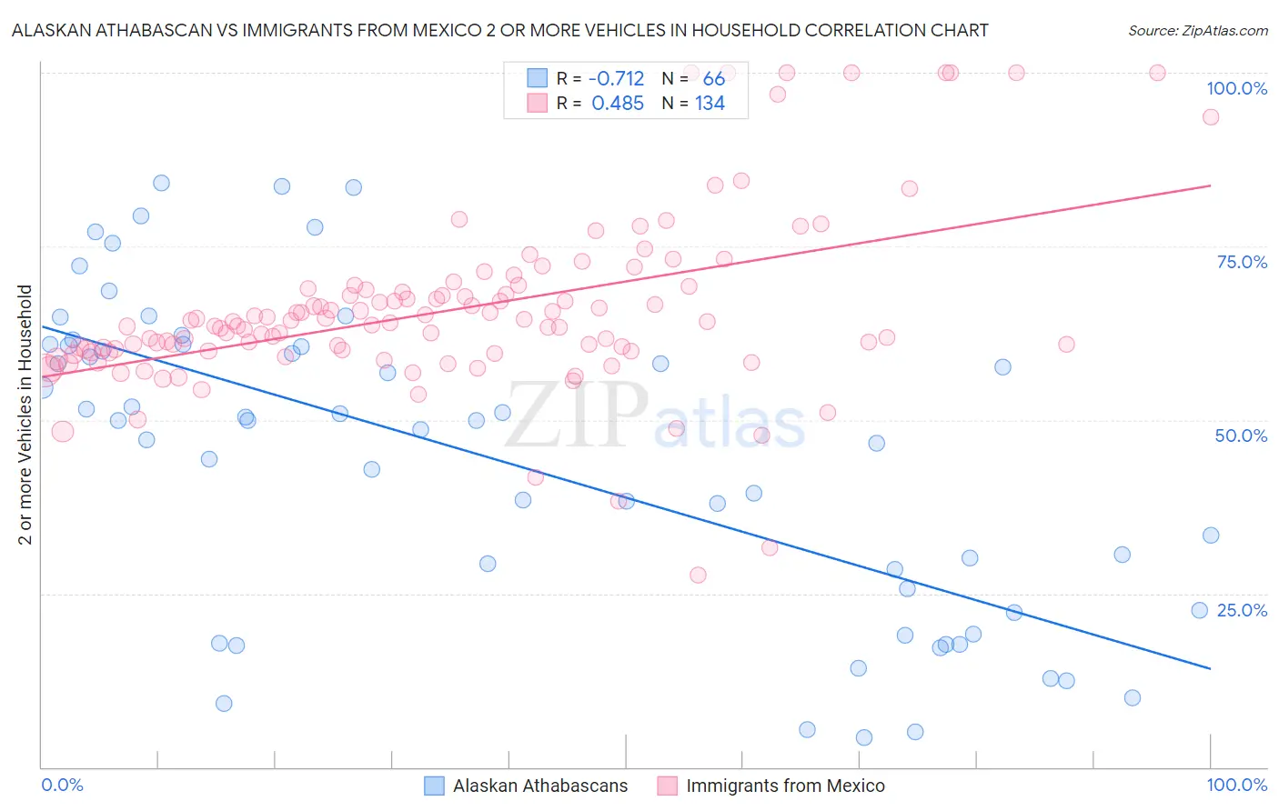 Alaskan Athabascan vs Immigrants from Mexico 2 or more Vehicles in Household