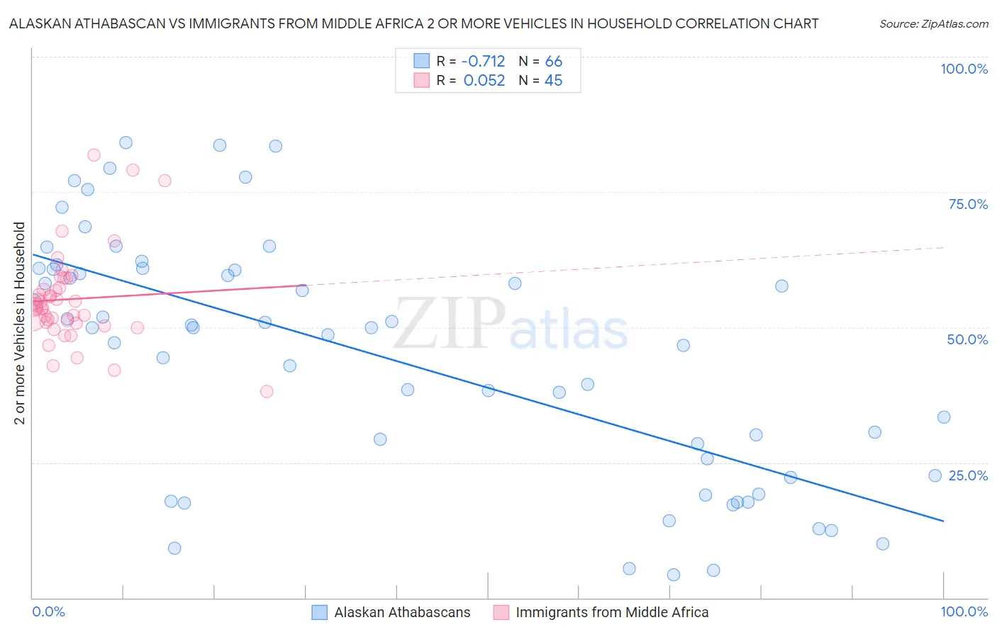 Alaskan Athabascan vs Immigrants from Middle Africa 2 or more Vehicles in Household