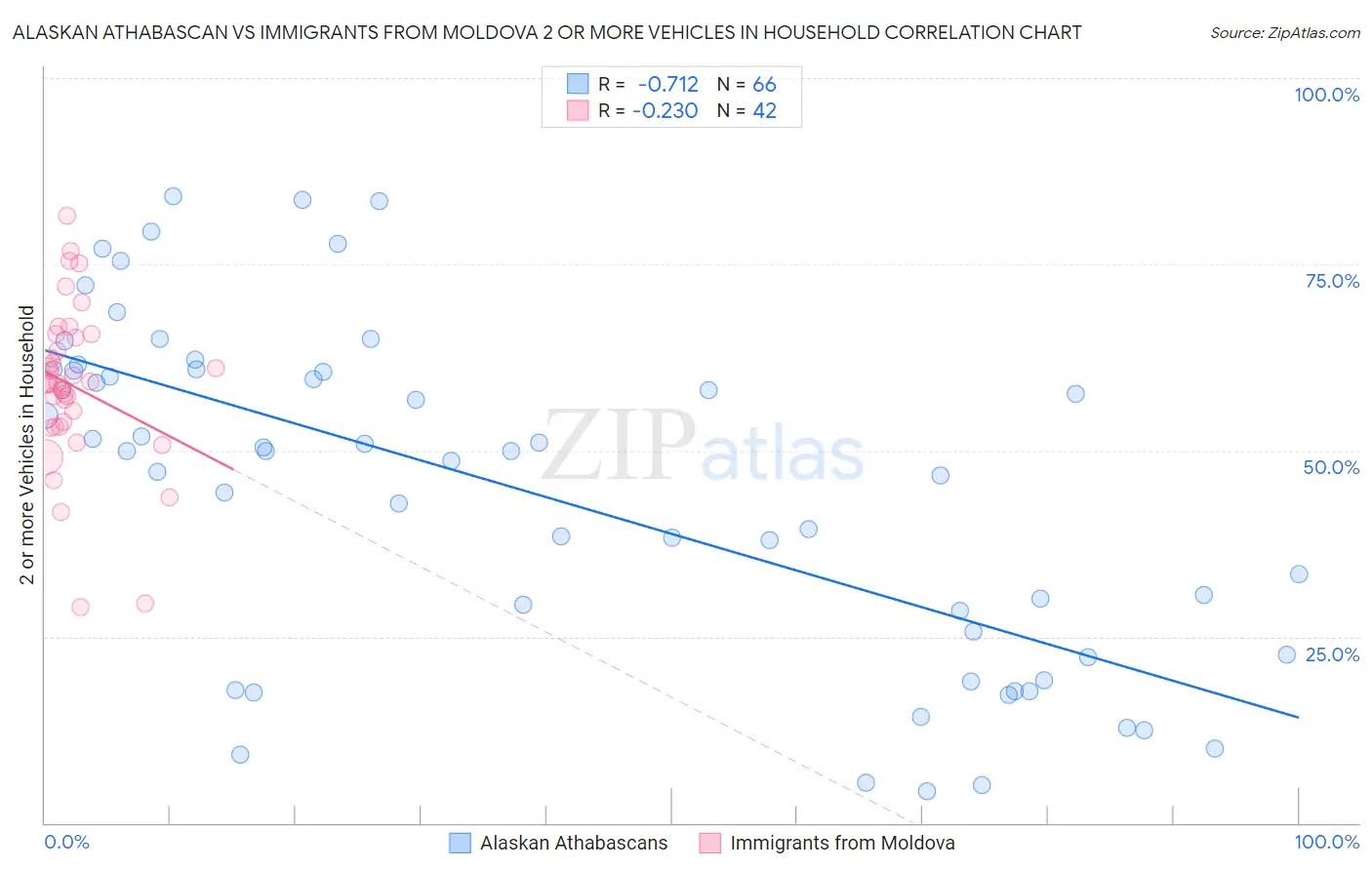 Alaskan Athabascan vs Immigrants from Moldova 2 or more Vehicles in Household