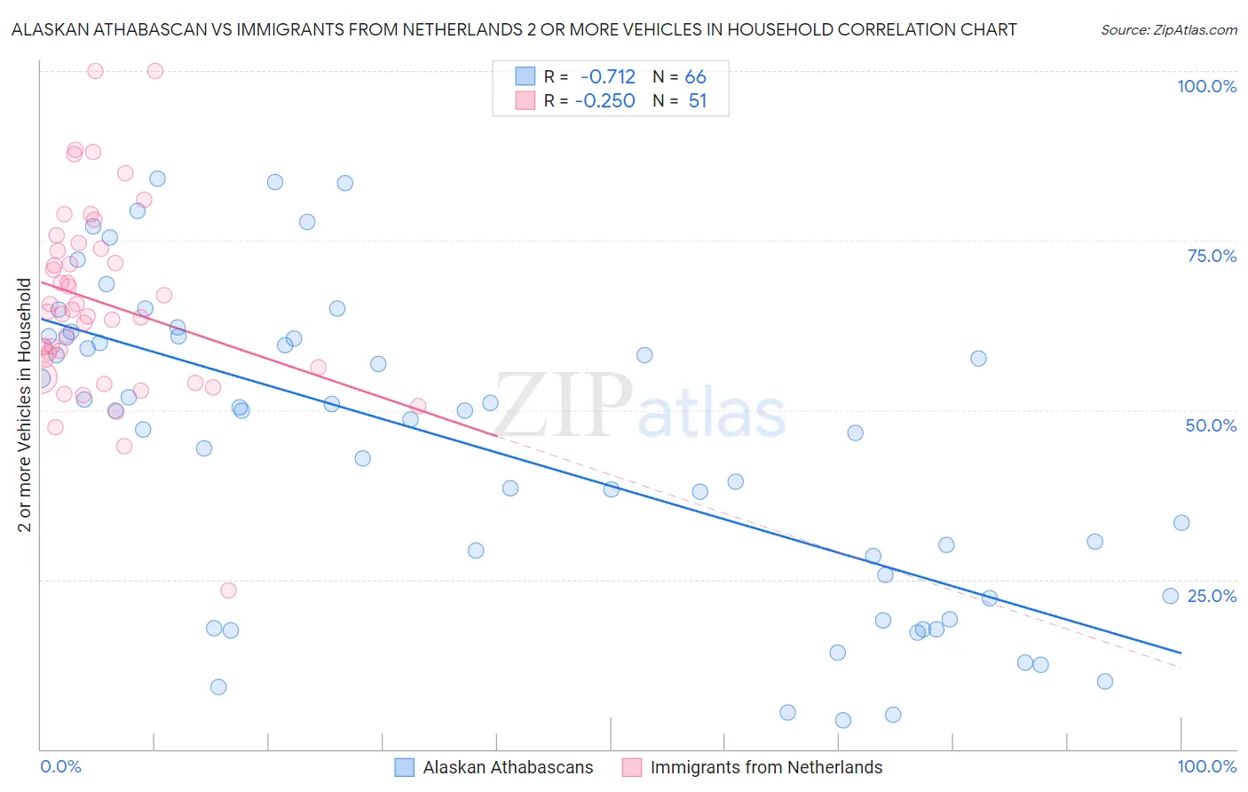 Alaskan Athabascan vs Immigrants from Netherlands 2 or more Vehicles in Household