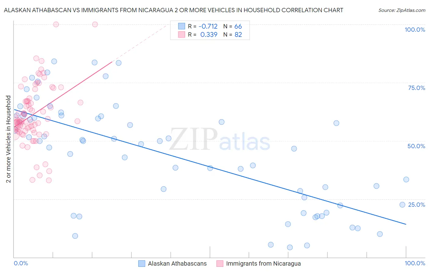 Alaskan Athabascan vs Immigrants from Nicaragua 2 or more Vehicles in Household