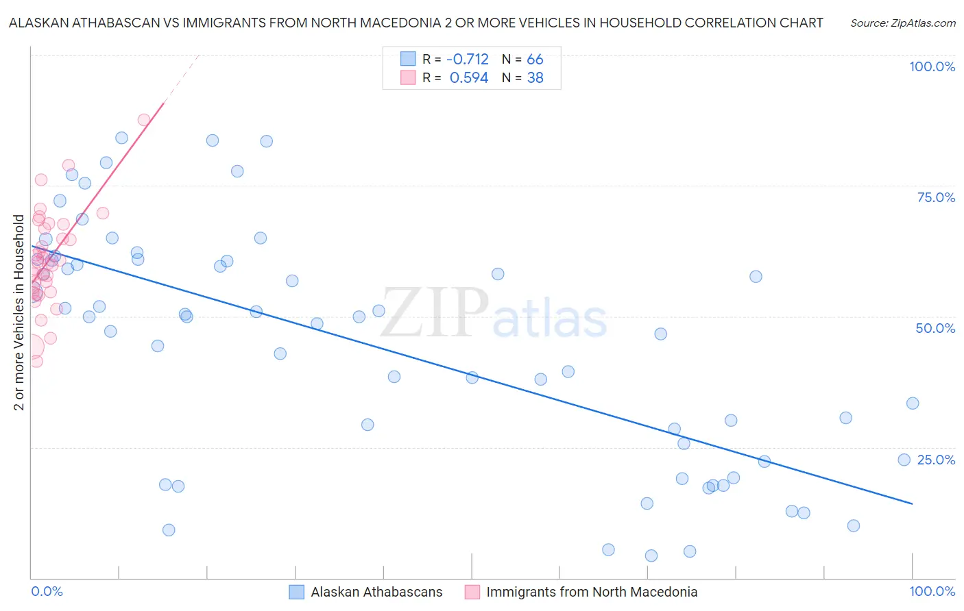 Alaskan Athabascan vs Immigrants from North Macedonia 2 or more Vehicles in Household