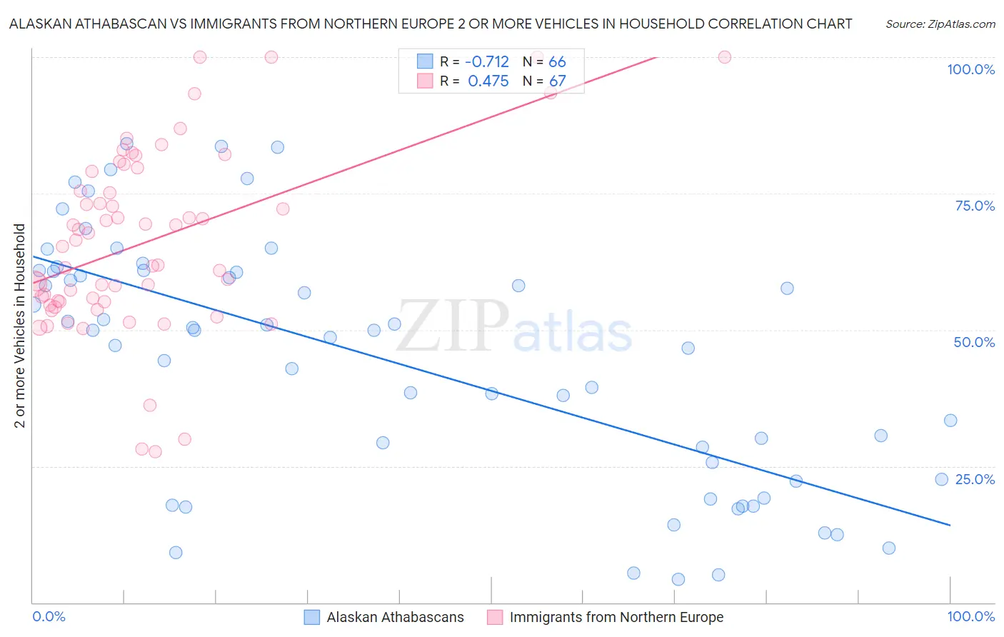 Alaskan Athabascan vs Immigrants from Northern Europe 2 or more Vehicles in Household