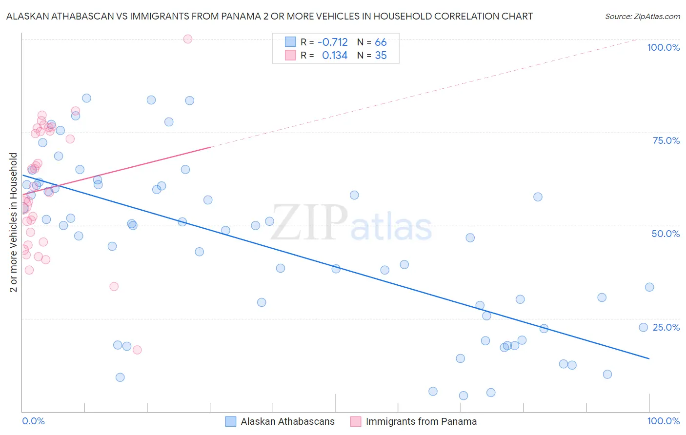 Alaskan Athabascan vs Immigrants from Panama 2 or more Vehicles in Household