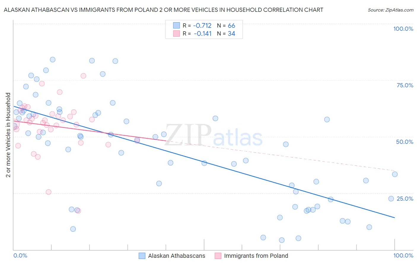 Alaskan Athabascan vs Immigrants from Poland 2 or more Vehicles in Household