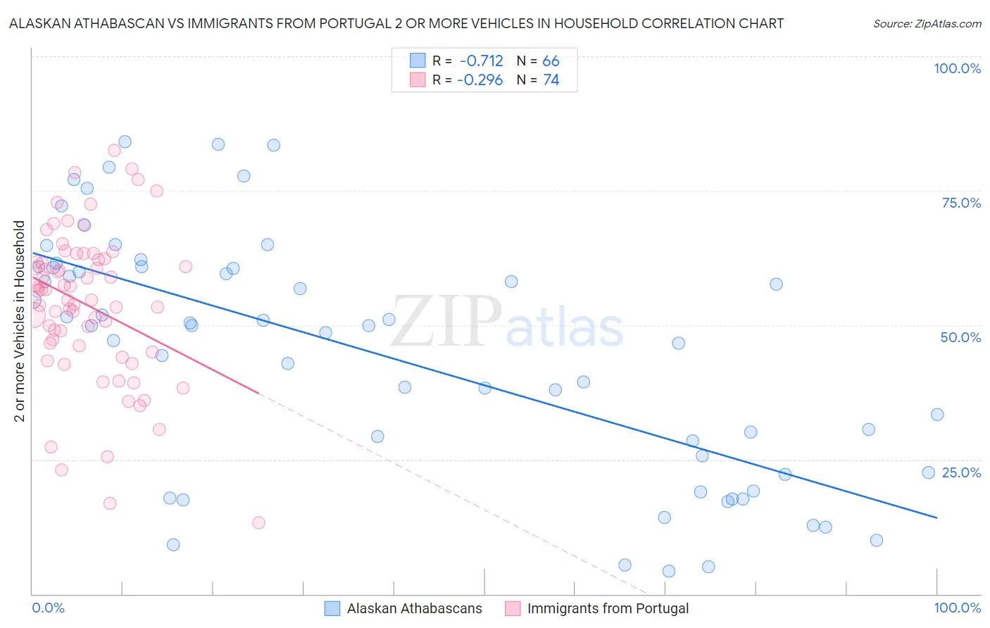 Alaskan Athabascan vs Immigrants from Portugal 2 or more Vehicles in Household