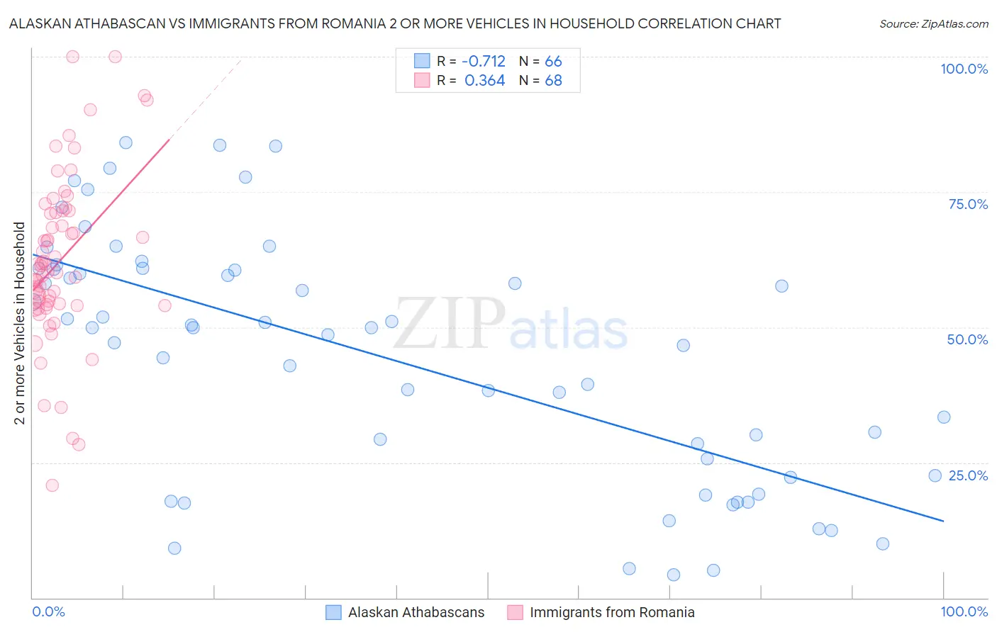 Alaskan Athabascan vs Immigrants from Romania 2 or more Vehicles in Household