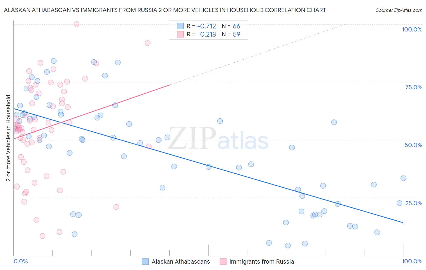 Alaskan Athabascan vs Immigrants from Russia 2 or more Vehicles in Household