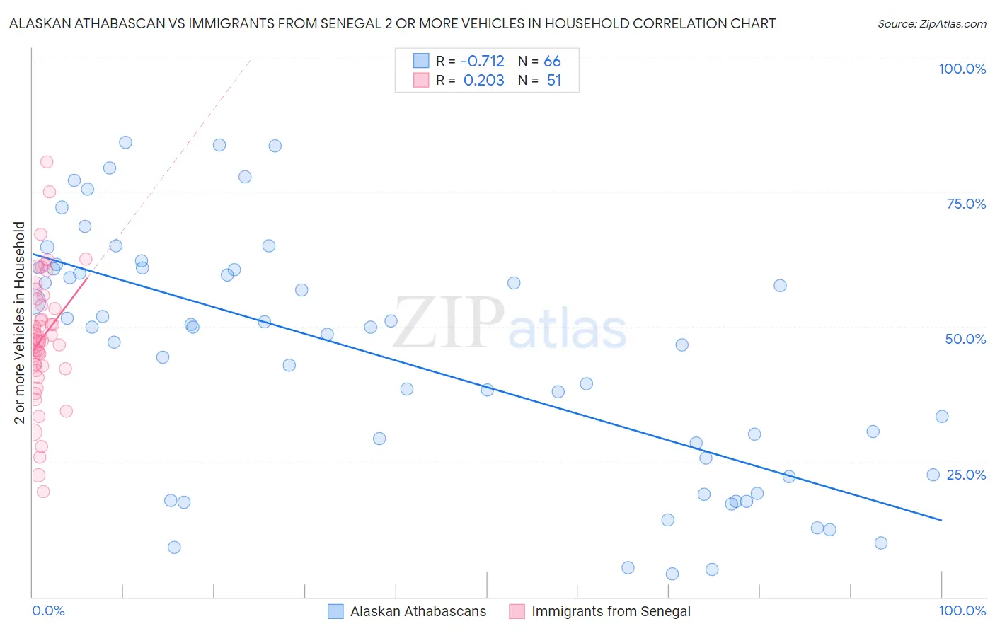 Alaskan Athabascan vs Immigrants from Senegal 2 or more Vehicles in Household