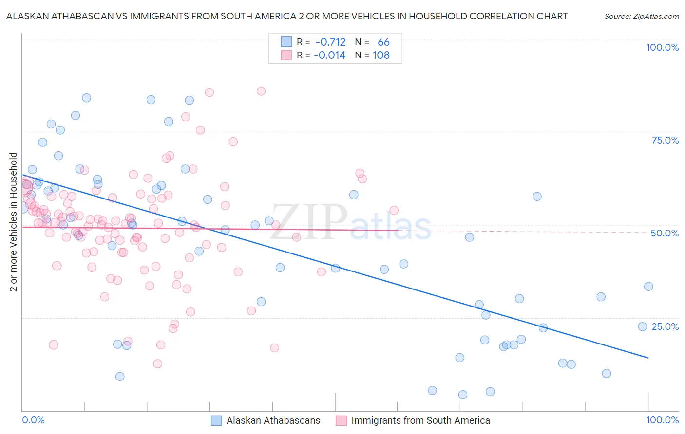 Alaskan Athabascan vs Immigrants from South America 2 or more Vehicles in Household