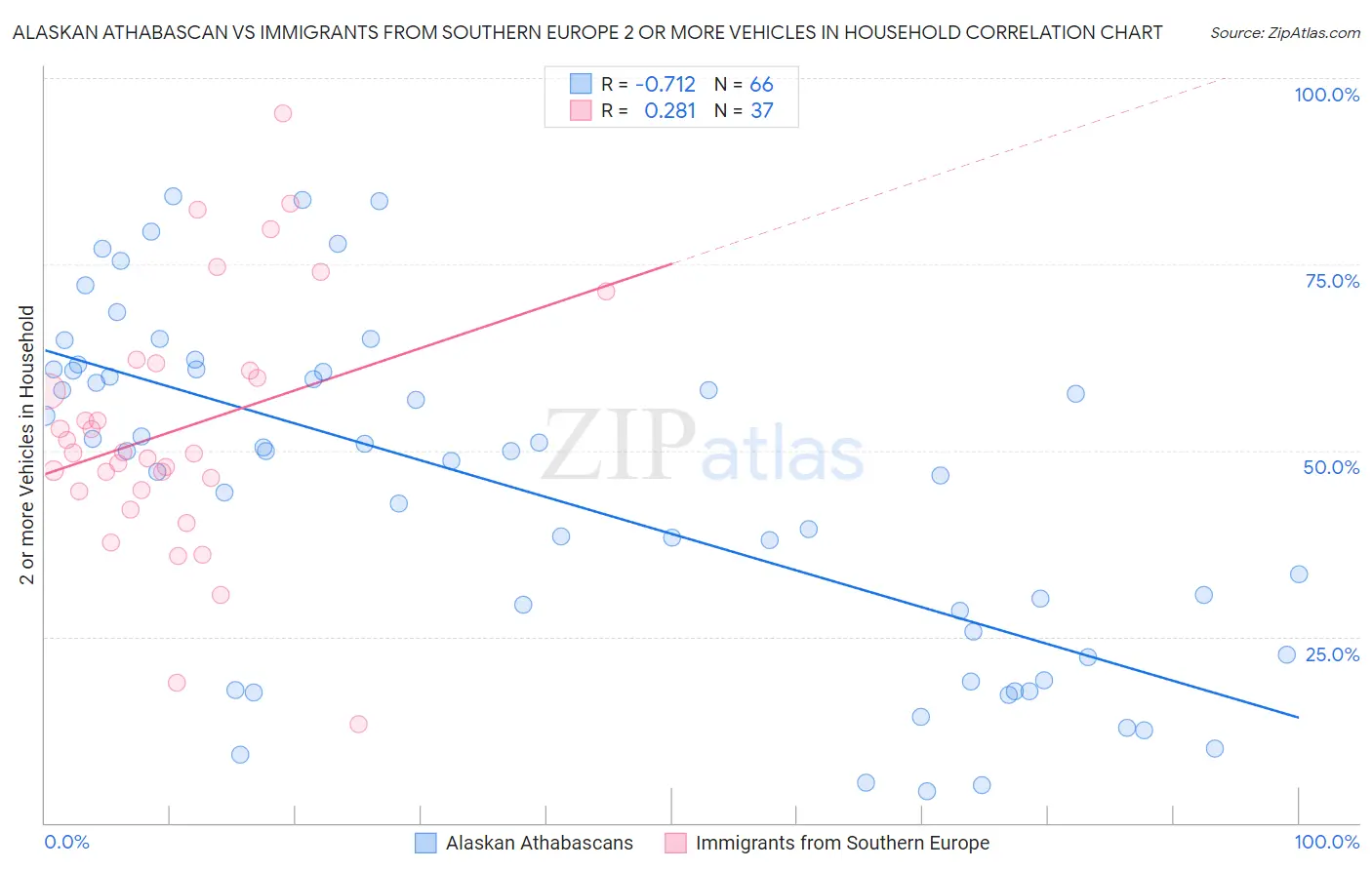 Alaskan Athabascan vs Immigrants from Southern Europe 2 or more Vehicles in Household