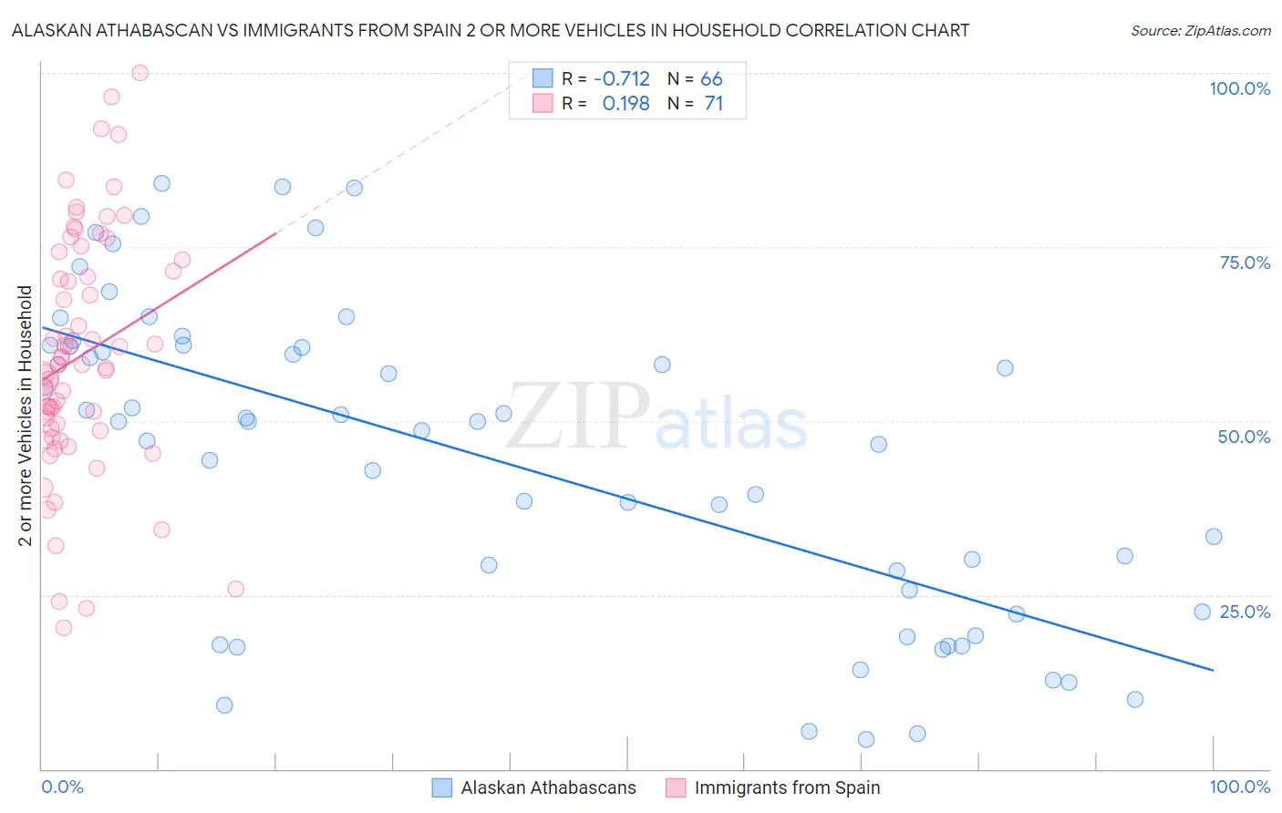Alaskan Athabascan vs Immigrants from Spain 2 or more Vehicles in Household