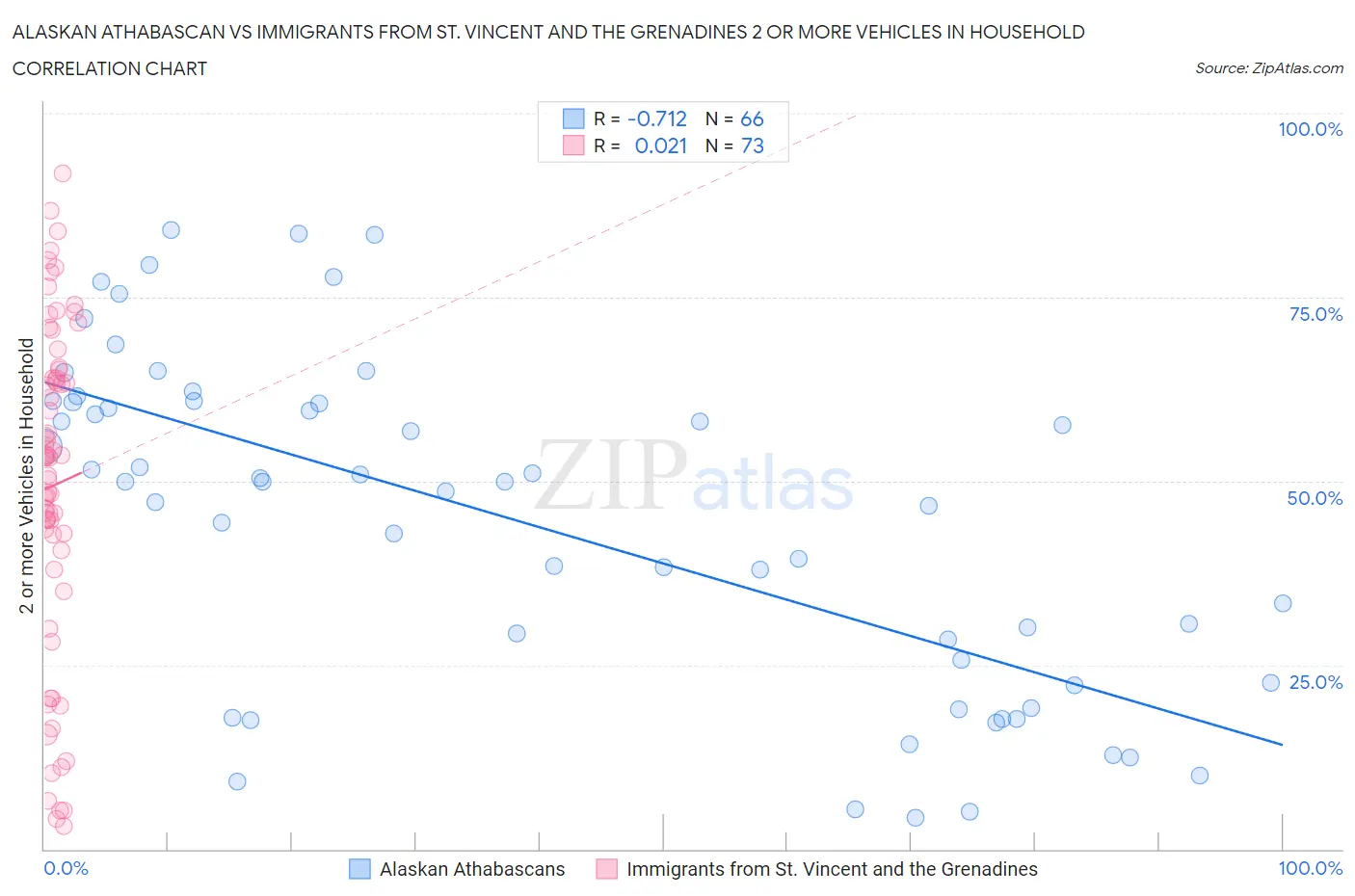 Alaskan Athabascan vs Immigrants from St. Vincent and the Grenadines 2 or more Vehicles in Household