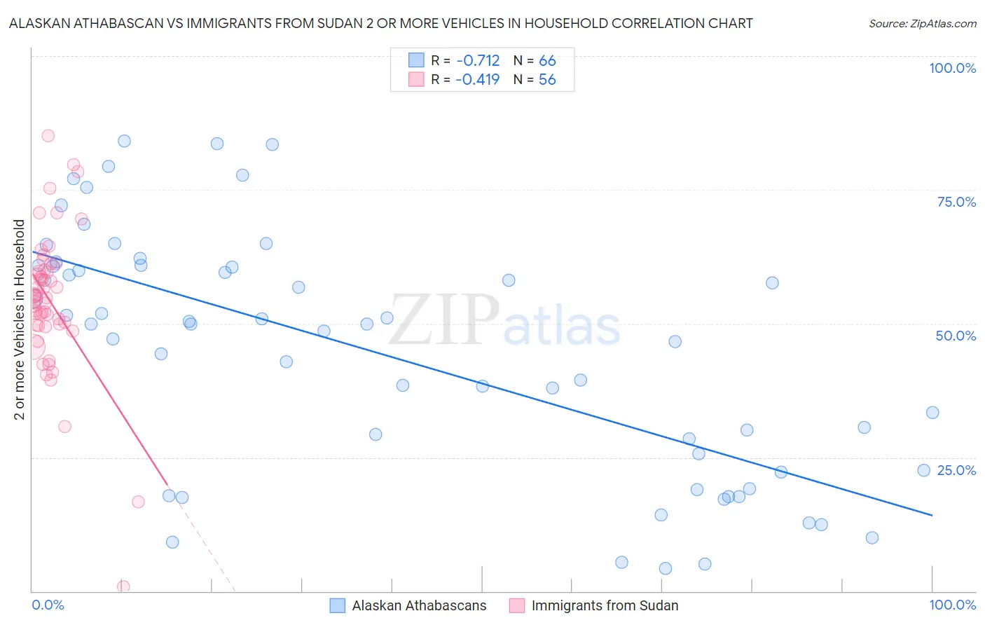 Alaskan Athabascan vs Immigrants from Sudan 2 or more Vehicles in Household