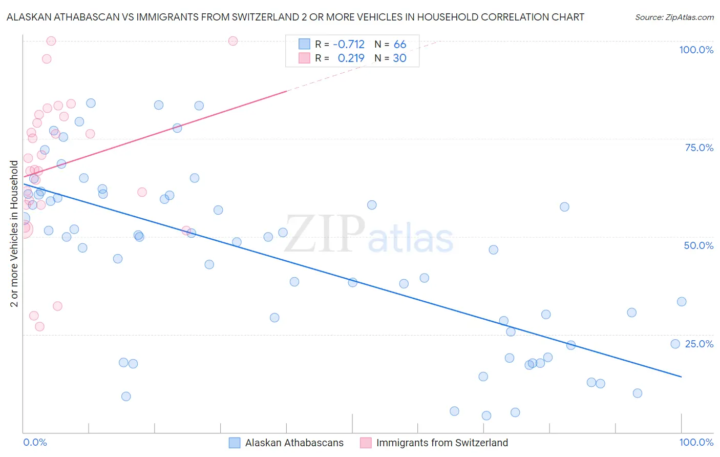 Alaskan Athabascan vs Immigrants from Switzerland 2 or more Vehicles in Household