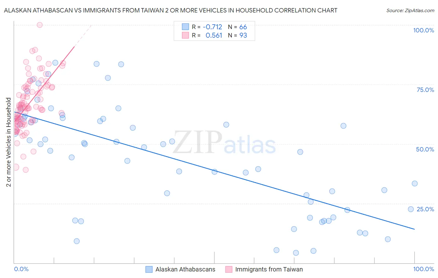 Alaskan Athabascan vs Immigrants from Taiwan 2 or more Vehicles in Household