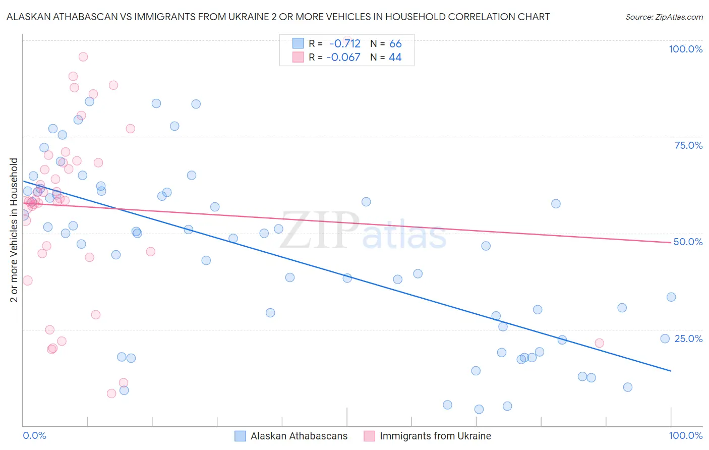 Alaskan Athabascan vs Immigrants from Ukraine 2 or more Vehicles in Household