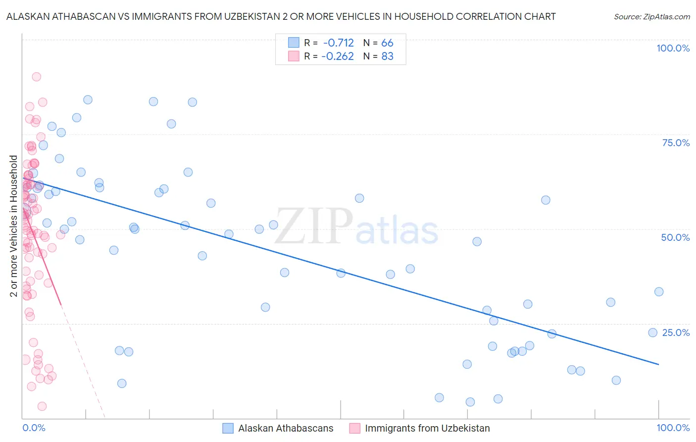 Alaskan Athabascan vs Immigrants from Uzbekistan 2 or more Vehicles in Household