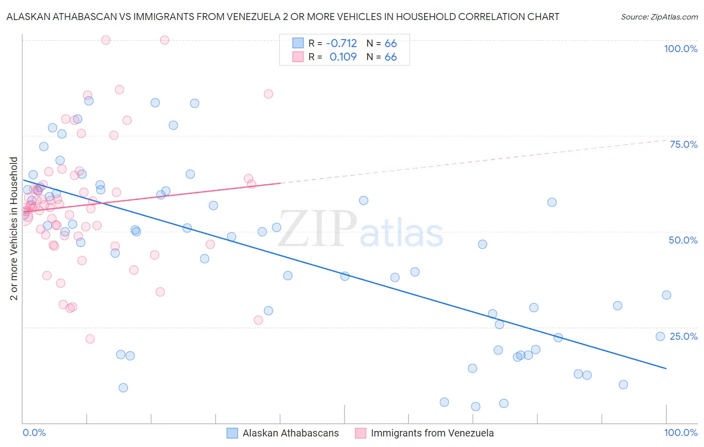 Alaskan Athabascan vs Immigrants from Venezuela 2 or more Vehicles in Household