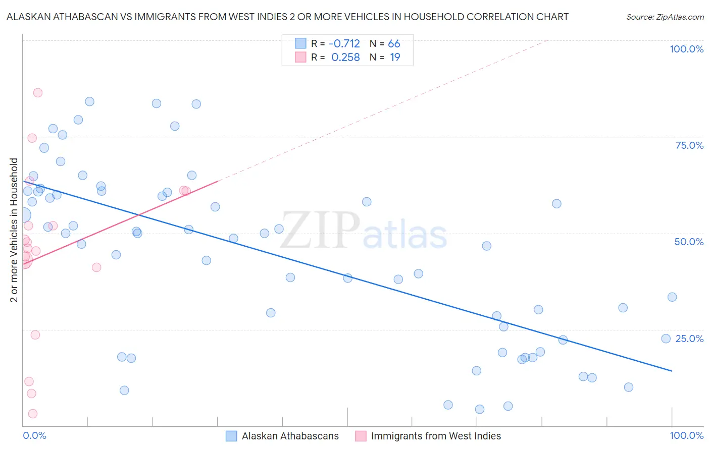 Alaskan Athabascan vs Immigrants from West Indies 2 or more Vehicles in Household