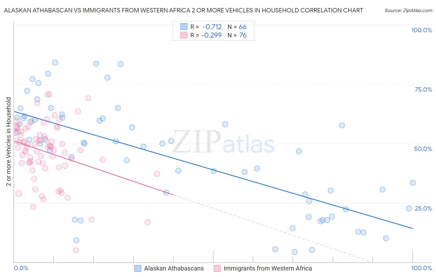 Alaskan Athabascan vs Immigrants from Western Africa 2 or more Vehicles in Household