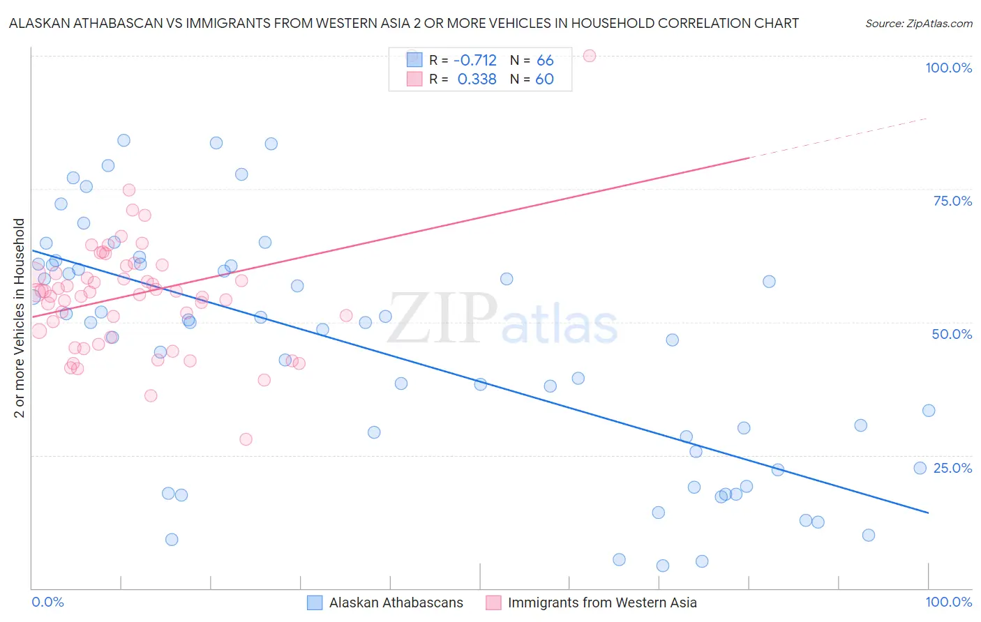 Alaskan Athabascan vs Immigrants from Western Asia 2 or more Vehicles in Household