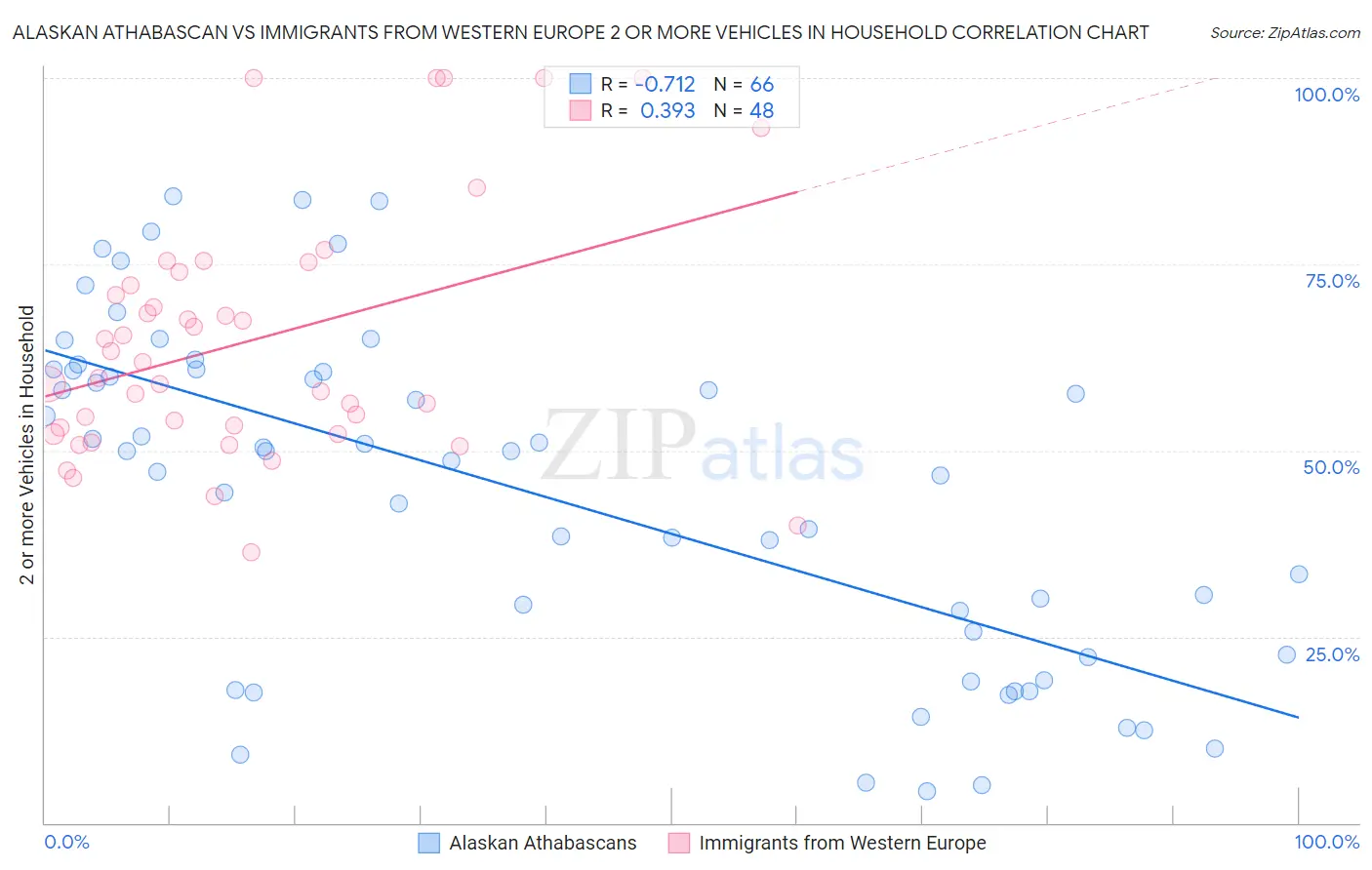 Alaskan Athabascan vs Immigrants from Western Europe 2 or more Vehicles in Household